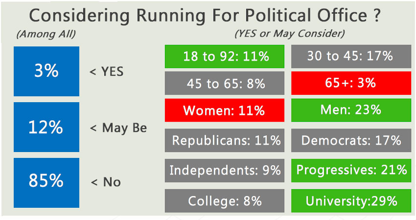 Young people deciding wheather or not to run for office